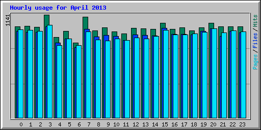 Hourly usage for April 2013