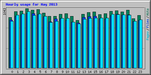 Hourly usage for May 2013