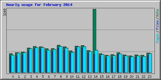 Hourly usage for February 2014