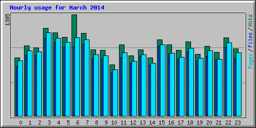 Hourly usage for March 2014