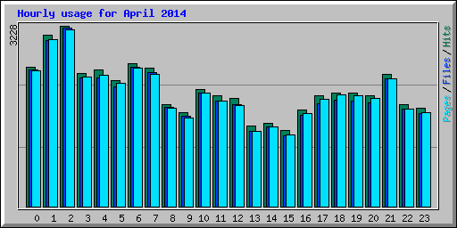 Hourly usage for April 2014