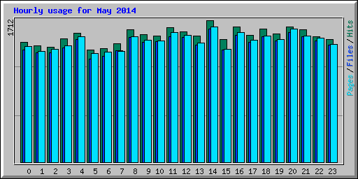 Hourly usage for May 2014
