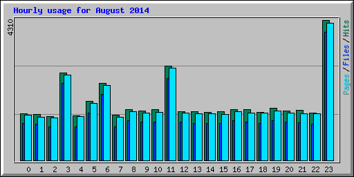 Hourly usage for August 2014