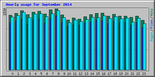 Hourly usage for September 2014