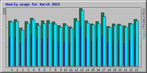Hourly usage for March 2015