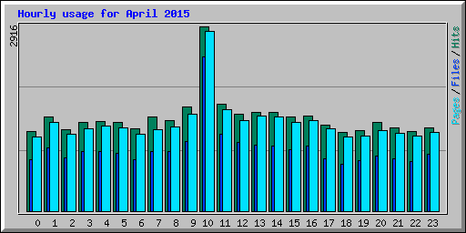 Hourly usage for April 2015