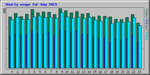 Hourly usage for May 2015