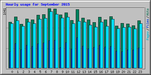 Hourly usage for September 2015