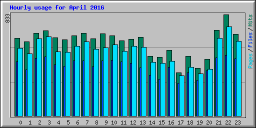 Hourly usage for April 2016