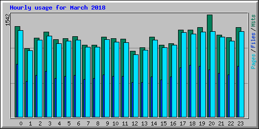 Hourly usage for March 2018