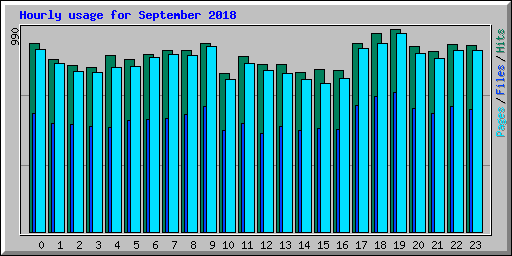 Hourly usage for September 2018