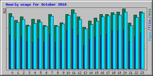Hourly usage for October 2018