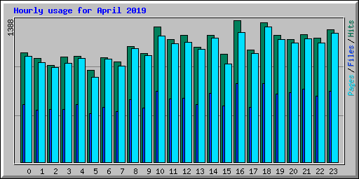Hourly usage for April 2019