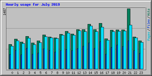 Hourly usage for July 2019