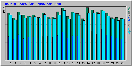 Hourly usage for September 2019