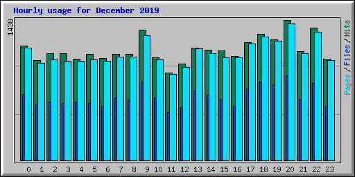 Hourly usage for December 2019