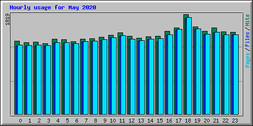 Hourly usage for May 2020