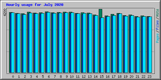 Hourly usage for July 2020