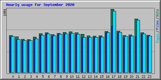 Hourly usage for September 2020