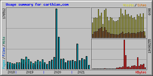 Usage summary for carthian.com